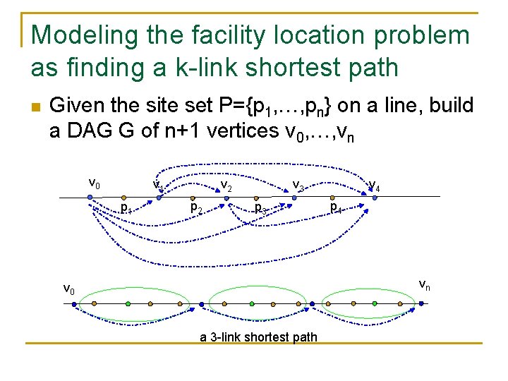 Modeling the facility location problem as finding a k-link shortest path n Given the Modeling the facility location problem as finding a k-link shortest path n Given the