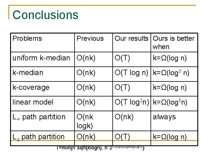 Conclusions Problems Previous Our results Ours is better when uniform k-median O(nk) O(T) k-median Conclusions Problems Previous Our results Ours is better when uniform k-median O(nk) O(T) k-median