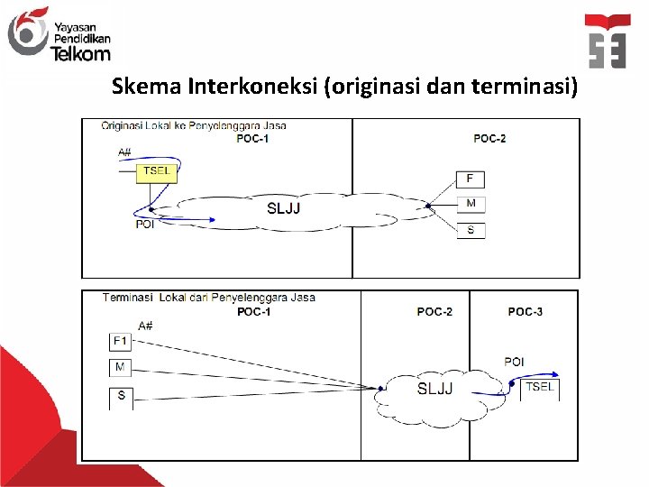 Skema Interkoneksi (originasi dan terminasi) 