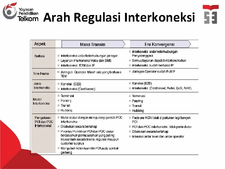 Arah Regulasi Interkoneksi 