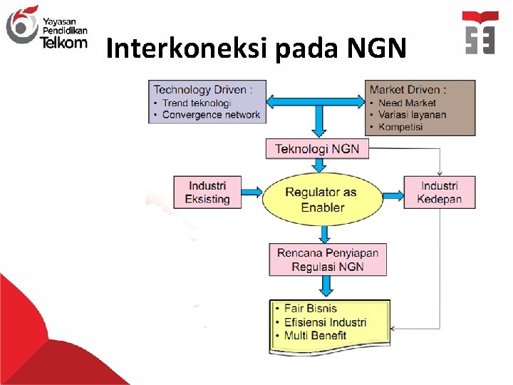 Interkoneksi pada NGN 