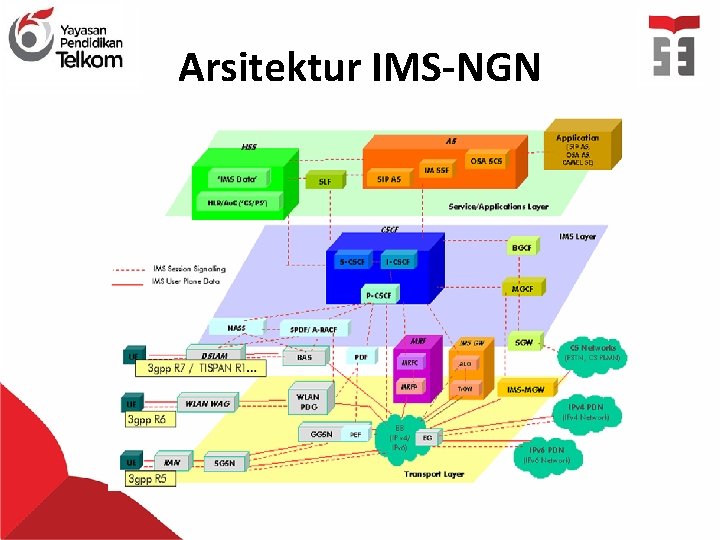 Arsitektur IMS-NGN 