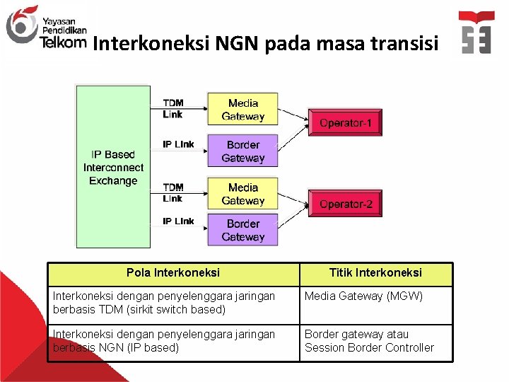 Interkoneksi NGN pada masa transisi Pola Interkoneksi Titik Interkoneksi dengan penyelenggara jaringan berbasis TDM