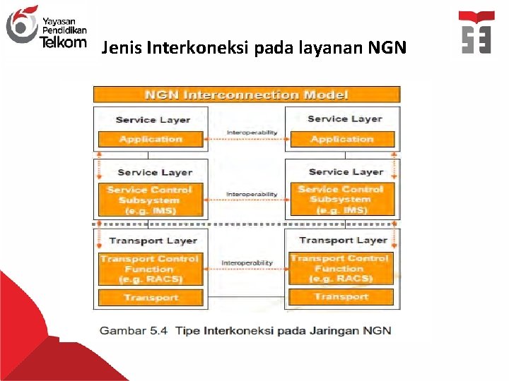 Jenis Interkoneksi pada layanan NGN 