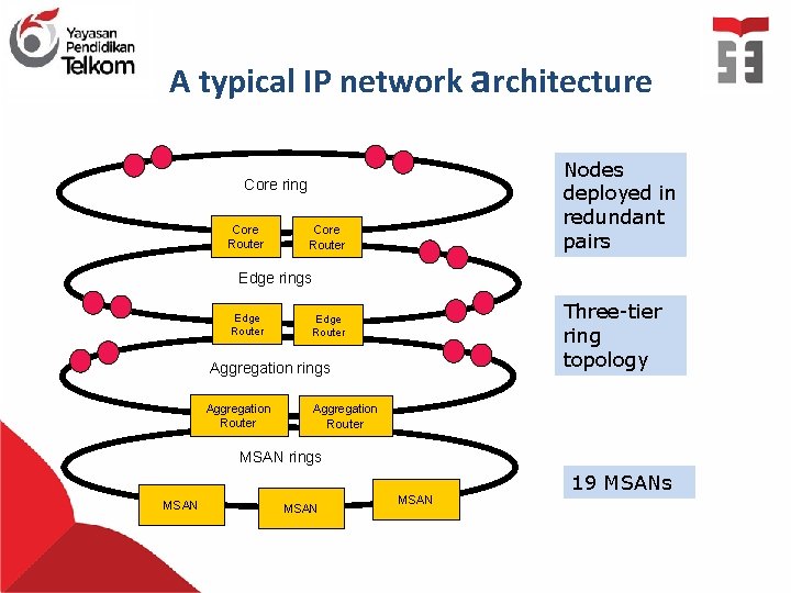A typical IP network architecture Nodes deployed in redundant pairs Core ring Core Router