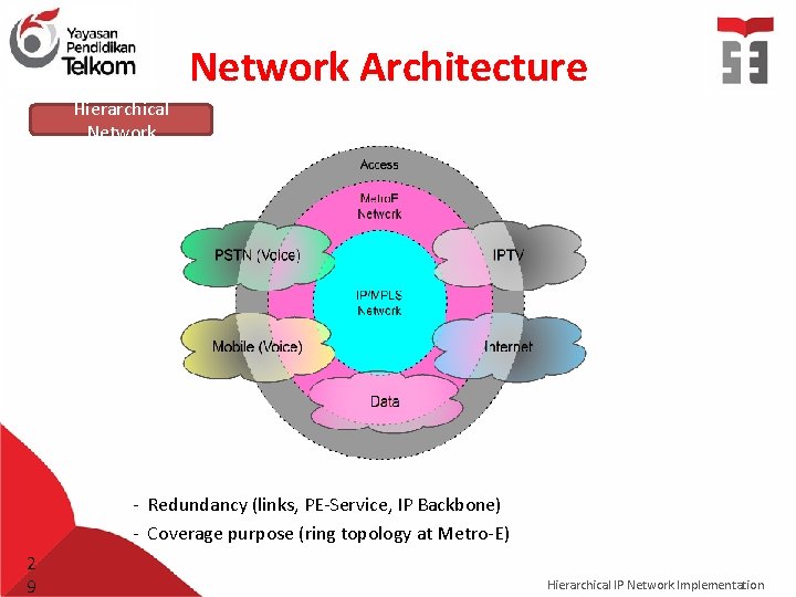 Network Architecture Hierarchical Network - Redundancy (links, PE-Service, IP Backbone) - Coverage purpose (ring