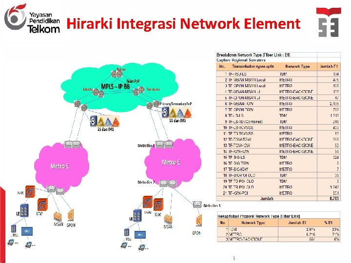 Hirarki Integrasi Network Element 