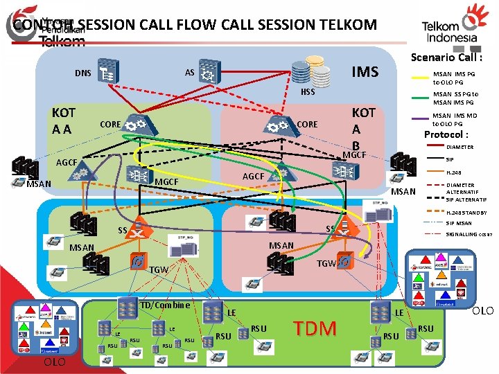 CONTOH SESSION CALL FLOW CALL SESSION TELKOM IMS AS DNS Scenario Call : MSAN