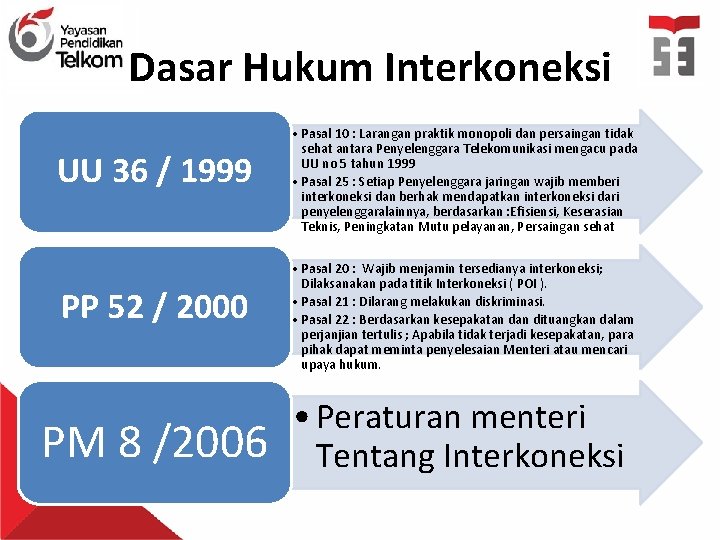 Dasar Hukum Interkoneksi UU 36 / 1999 PP 52 / 2000 PM 8 /2006