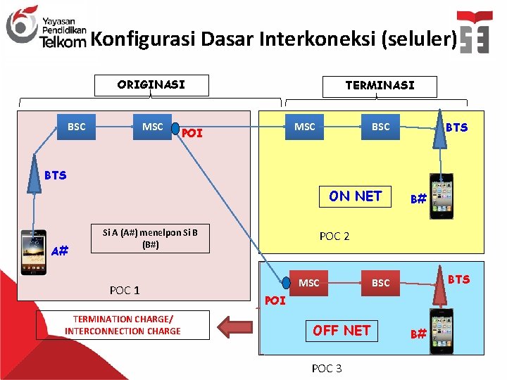 Konfigurasi Dasar Interkoneksi (seluler) ORIGINASI BSC MSC TERMINASI MSC POI BTS BSC BTS ON