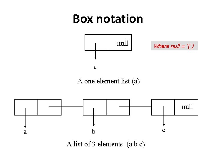 Box notation null Where null = ‘( ) a A one element list (a)