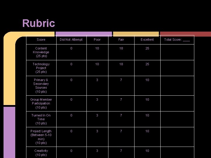 Rubric Score Did Not Attempt Poor Fair Excellent Content Knowledge (25 pts) 0 10