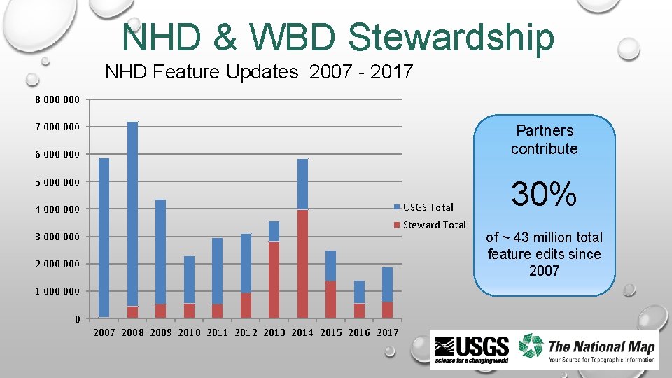 NHD & WBD Stewardship NHD Feature Updates 2007 - 2017 8 000 7 000