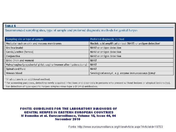FONTE: GUIDELINES FOR THE LABORATORY DIAGNOSIS OF GENITAL HERPES IN EASTERN EUROPEAN COUNTRIES M FONTE: GUIDELINES FOR THE LABORATORY DIAGNOSIS OF GENITAL HERPES IN EASTERN EUROPEAN COUNTRIES M
