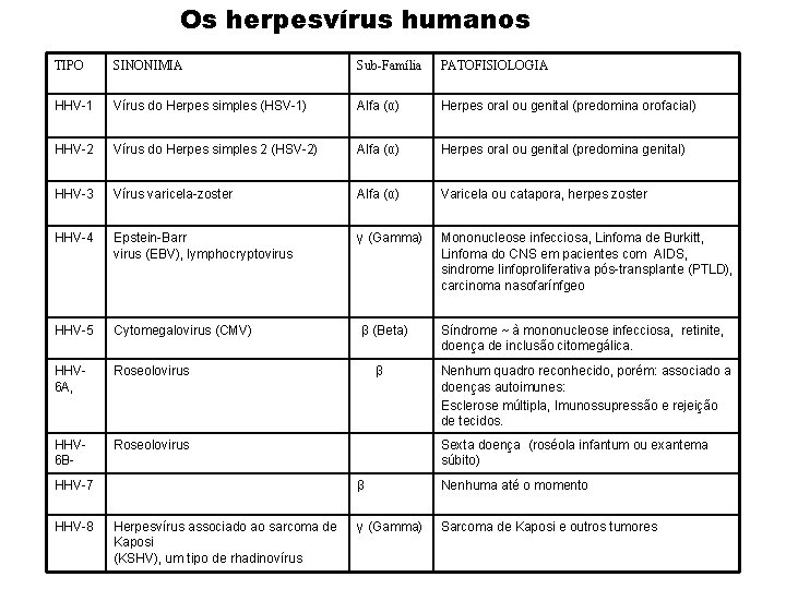 Os herpesvírus humanos TIPO SINONIMIA Sub-Família PATOFISIOLOGIA HHV-1 Vírus do Herpes simples (HSV-1) Alfa Os herpesvírus humanos TIPO SINONIMIA Sub-Família PATOFISIOLOGIA HHV-1 Vírus do Herpes simples (HSV-1) Alfa