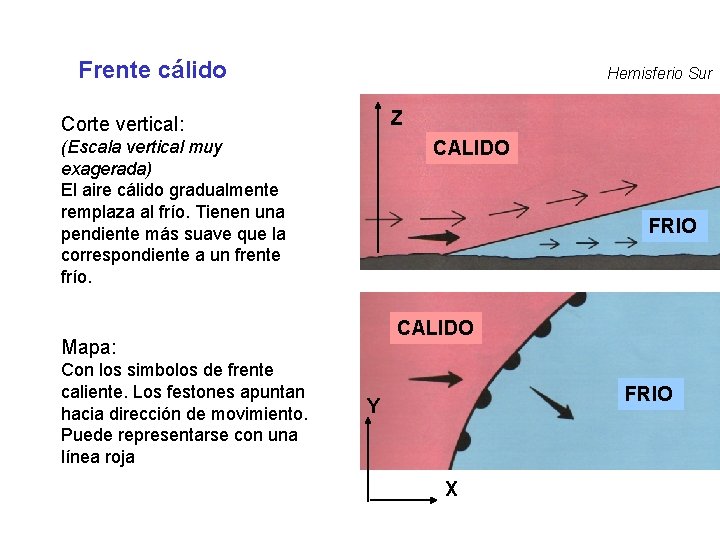 Frente cálido Hemisferio Sur Z Corte vertical: (Escala vertical muy exagerada) El aire cálido