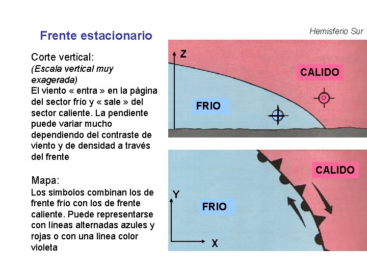 Hemisferio Sur Frente estacionario Z Corte vertical: (Escala vertical muy exagerada) El viento «