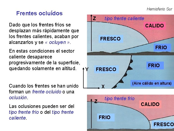 Hemisferio Sur Frentes ocluídos Z Dado que los frentes fríos se desplazan más rápidamente