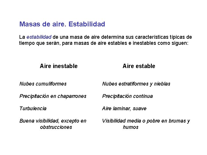 Masas de aire. Estabilidad La estabilidad de una masa de aire determina sus características