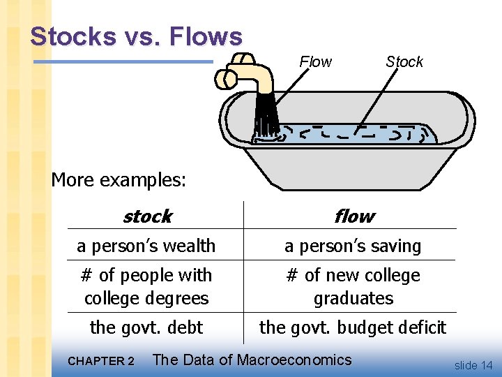 Stocks vs. Flows Stock Flow More examples: stock flow a person’s wealth a person’s