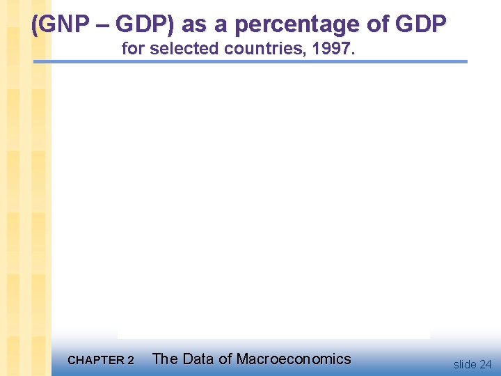 (GNP – GDP) as a percentage of GDP for selected countries, 1997. CHAPTER 2