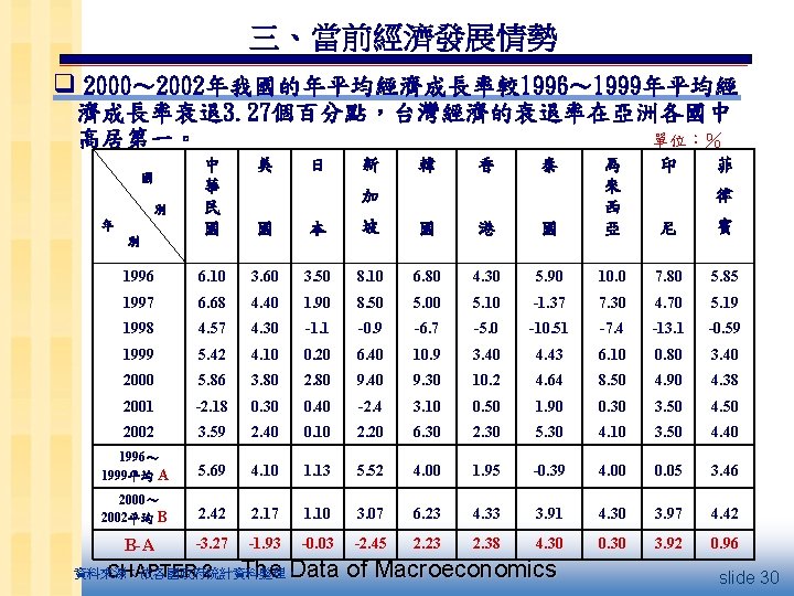 三、當前經濟發展情勢 q 2000～ 2002年我國的年平均經濟成長率較1996～ 1999年平均經 濟成長率衰退3. 27個百分點，台灣經濟的衰退率在亞洲各國中 高居第一。 單位：％ 中 華 民 國 美