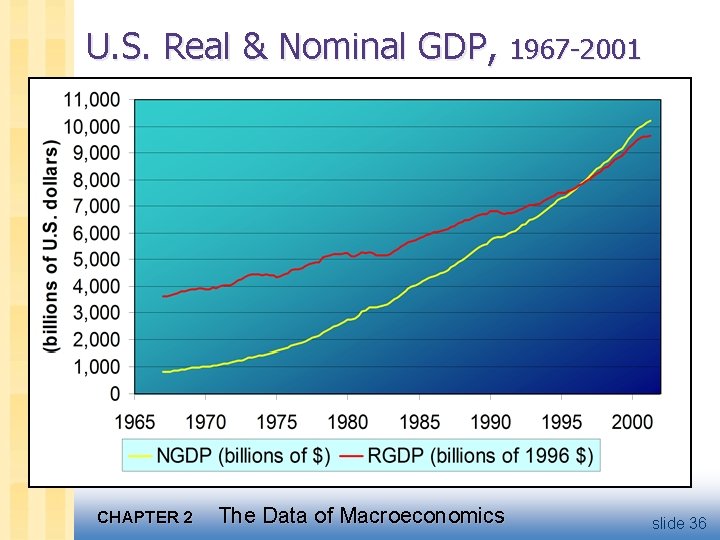 U. S. Real & Nominal GDP, 1967 -2001 CHAPTER 2 The Data of Macroeconomics