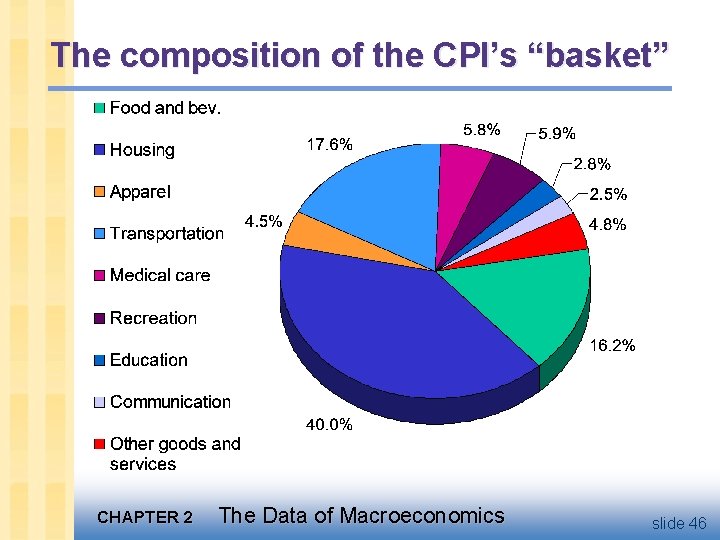The composition of the CPI’s “basket” CHAPTER 2 The Data of Macroeconomics slide 46