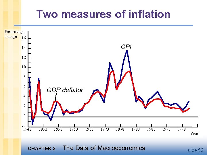 Two measures of inflation Percentage change 16 CPI 14 12 10 8 6 GDP