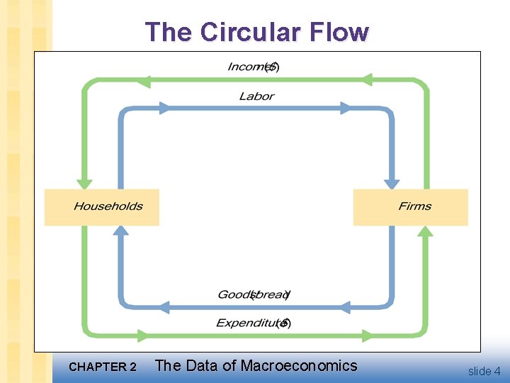 The Circular Flow CHAPTER 2 The Data of Macroeconomics slide 4 