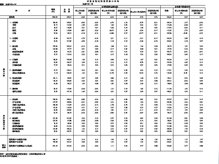 消 費 者 物 價 指 數 變 動 分 析 表 民國96年 7月