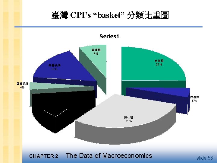 臺灣 CPI’s “basket” 分類比重圖 Series 1 雜項類 7% 食物類 25% 教養娛樂 16% 醫藥保健 4%