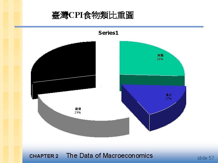 臺灣CPI食物類比重圖 Series 1 肉類 26% 水果 29% 魚介 17% 蔬菜 29% CHAPTER 2 The