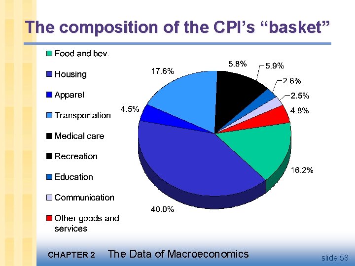 The composition of the CPI’s “basket” CHAPTER 2 The Data of Macroeconomics slide 58