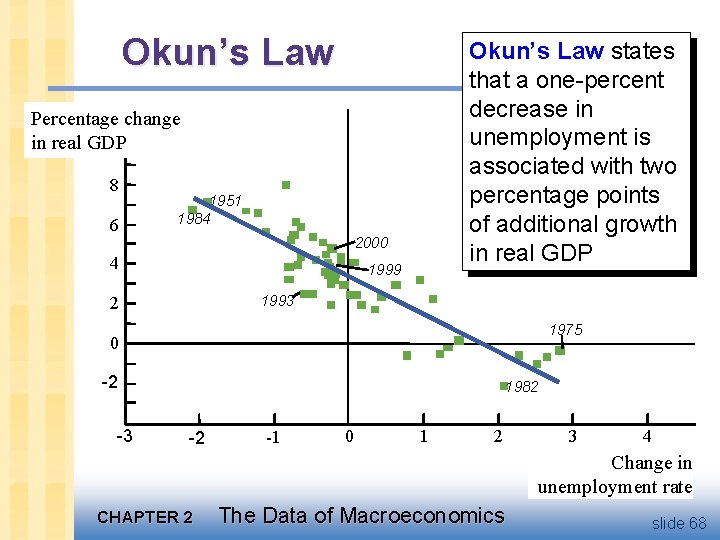 Okun’s Law states that a one-percent decrease in unemployment is associated with two percentage