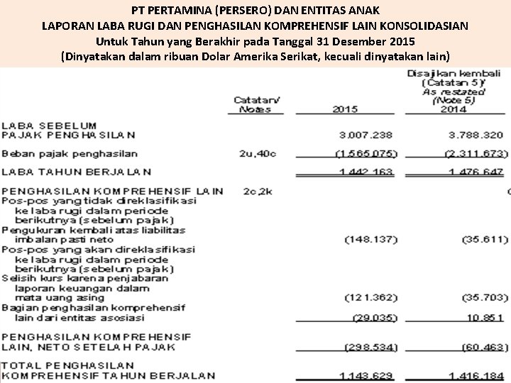 PT PERTAMINA (PERSERO) DAN ENTITAS ANAK LAPORAN LABA RUGI DAN PENGHASILAN KOMPREHENSIF LAIN KONSOLIDASIAN