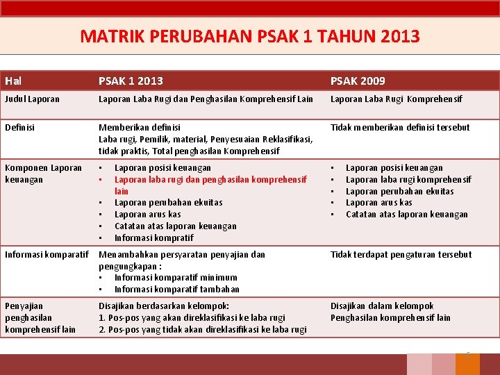 MATRIK PERUBAHAN PSAK 1 TAHUN 2013 Hal PSAK 1 2013 PSAK 2009 Judul Laporan