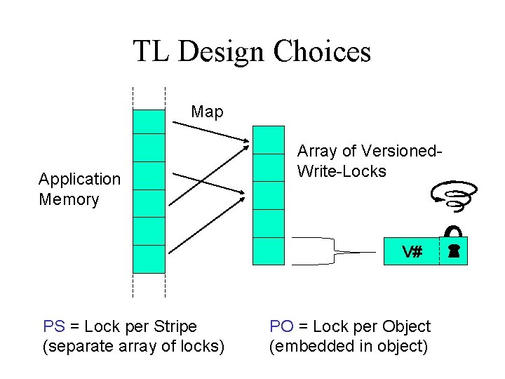 TL Design Choices Map Application Memory Array of Versioned. Write-Locks V# PS = Lock