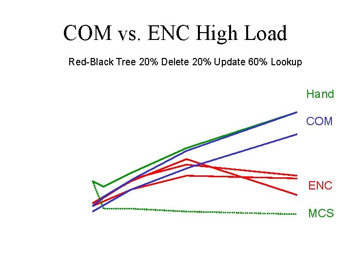 COM vs. ENC High Load Red-Black Tree 20% Delete 20% Update 60% Lookup Hand