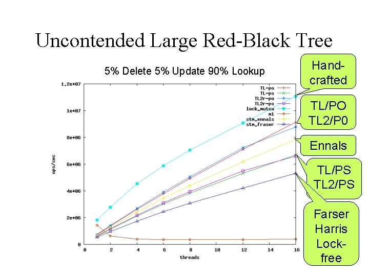 Uncontended Large Red-Black Tree 5% Delete 5% Update 90% Lookup Handcrafted TL/PO TL 2/P