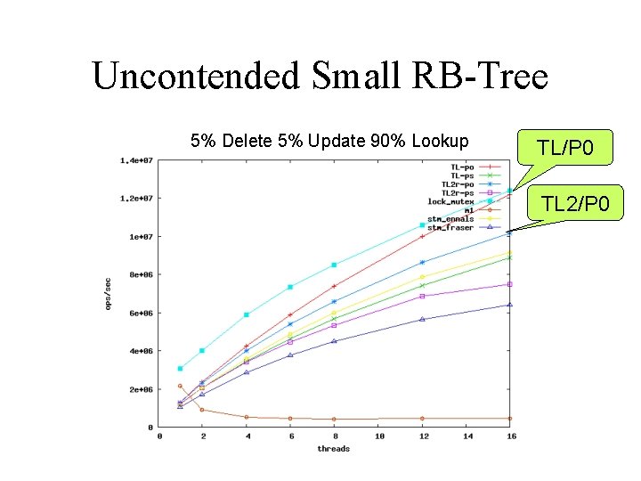 Uncontended Small RB-Tree 5% Delete 5% Update 90% Lookup TL/P 0 TL 2/P 0