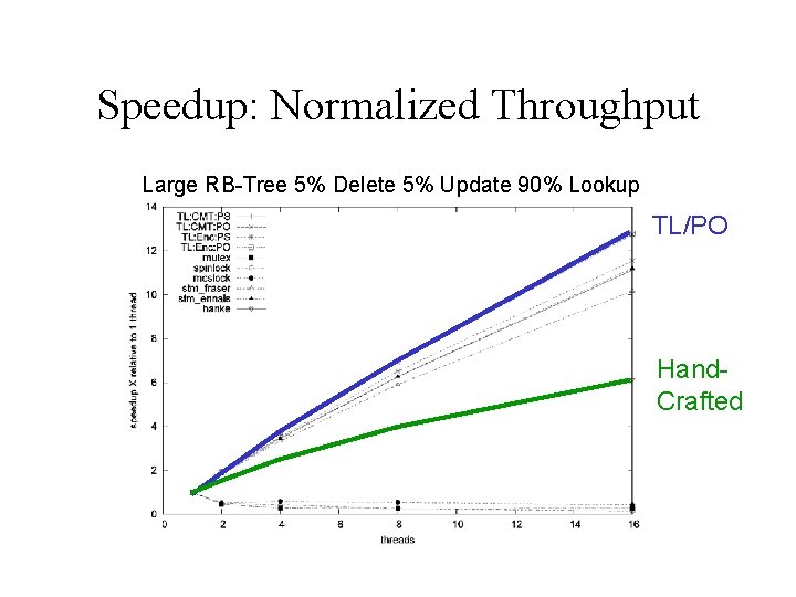 Speedup: Normalized Throughput Large RB-Tree 5% Delete 5% Update 90% Lookup TL/PO Hand. Crafted