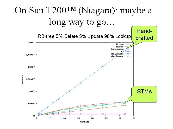On Sun T 200™ (Niagara): maybe a long way to go… Hand. RB-tree 5%