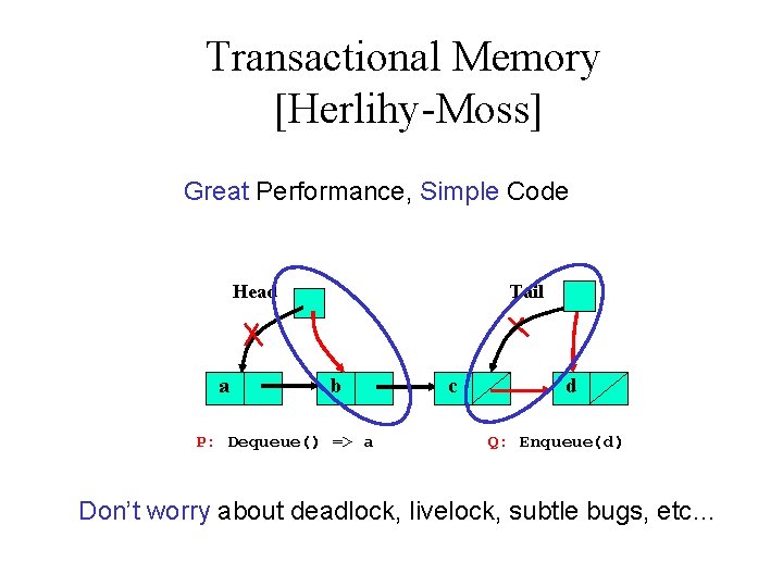 Transactional Memory [Herlihy-Moss] Great Performance, Simple Code Head a Tail b P: Dequeue() =>