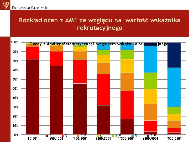 Rozkład ocen z AM 1 ze względu na wartość wskaźnika rekrutacyjnego 100% Oceny z