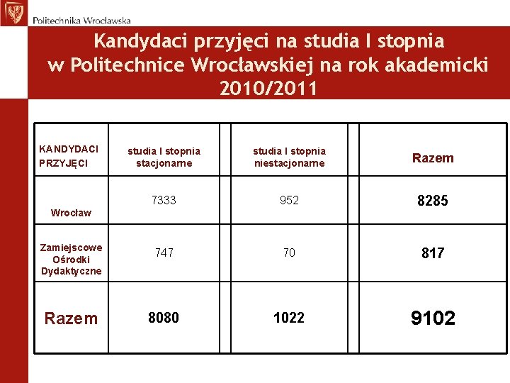 Kandydaci przyjęci na studia I stopnia w Politechnice Wrocławskiej na rok akademicki 2010/2011 KANDYDACI