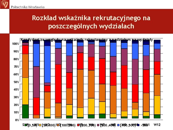 Rozkład wskaźnika rekrutacyjnego na poszczególnych wydziałach Kandydaci ze względu na wskaźnik rekrutacyjny z podziałem