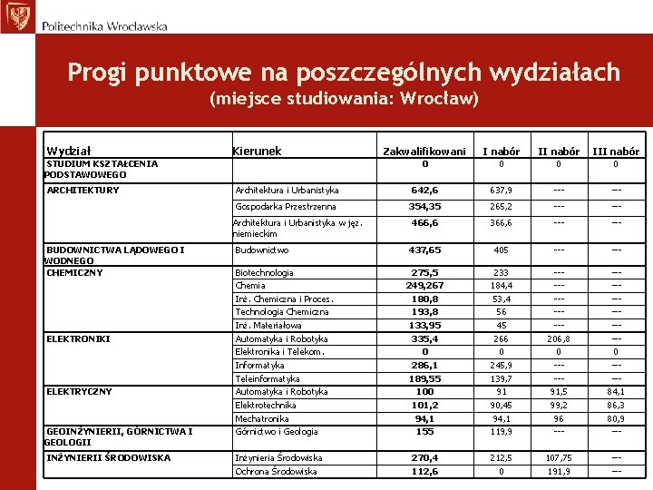 Progi punktowe na poszczególnych wydziałach (miejsce studiowania: Wrocław) Wydział Kierunek Zakwalifikowani I nabór III
