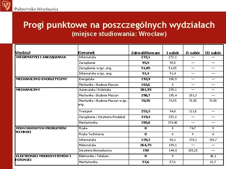 Progi punktowe na poszczególnych wydziałach (miejsce studiowania: Wrocław) Wydział INFORMATYKI I ZARZĄDZANIA MECHANICZNO-ENERGETYCZNY MECHANICZNY