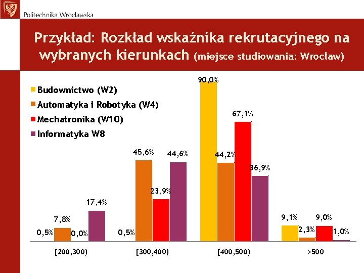 Przykład: Rozkład wskaźnika rekrutacyjnego na wybranych kierunkach (miejsce studiowania: Wrocław) 90, 0% Budownictwo (W